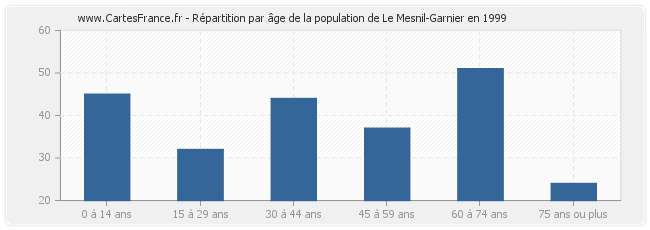 Répartition par âge de la population de Le Mesnil-Garnier en 1999